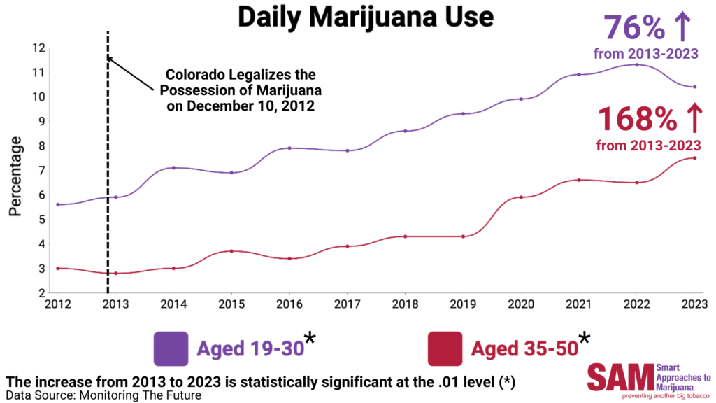 Colorado marijuana use