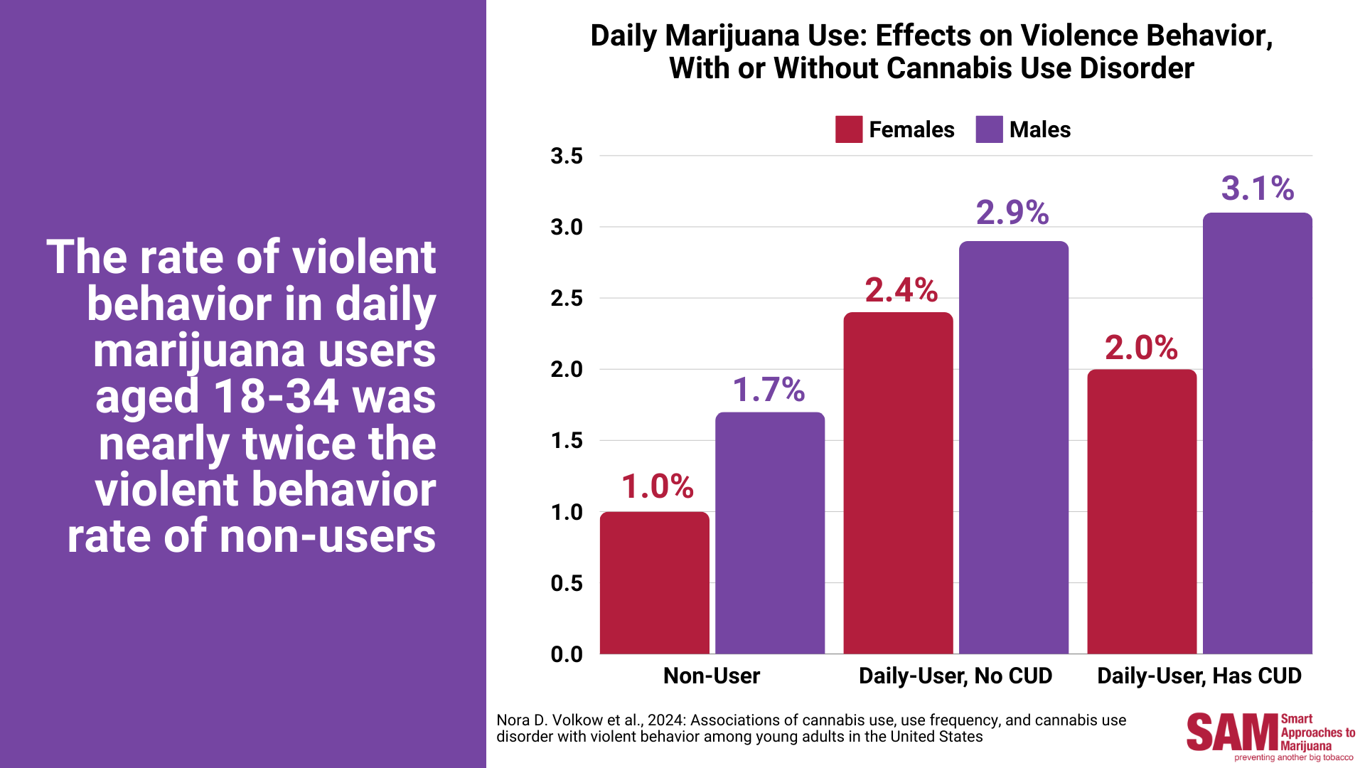 Violent behavior rate in daily marijuana users