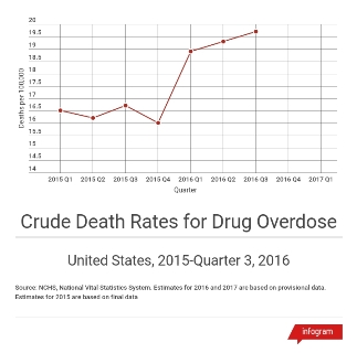 Chart of Crude Deaths from Drug Overdose