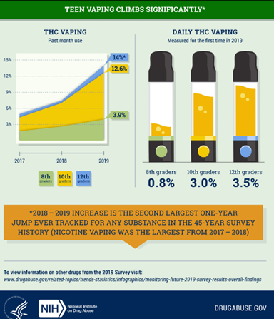 Monitoring the Future Vaping graphic