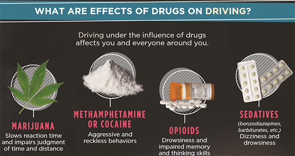 Graphic: Marijuana- slows reaction time and impairs judgement of time and distance; meth or cocaine - aggressive and reckless behaviors; opioids - drowsiness and impaired memory and thinking skills; sedatives (benzodiazepines, barbiturates) - dizziness and drowsiness