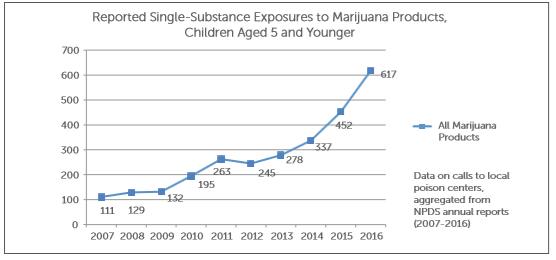 Reported Single-Substance Exposures to Marijuana Products, Children Aged 5 and Younger