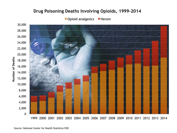 Drug poisoning deaths involving opioids, 1999-2014